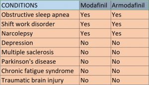 Modafinil vs Armodafinil- Modalerts.com